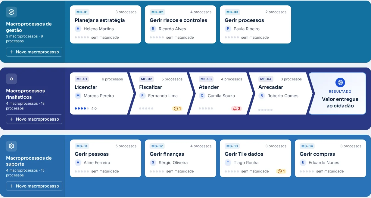 Cadeia de Valor com as três faixas de macroprocessos