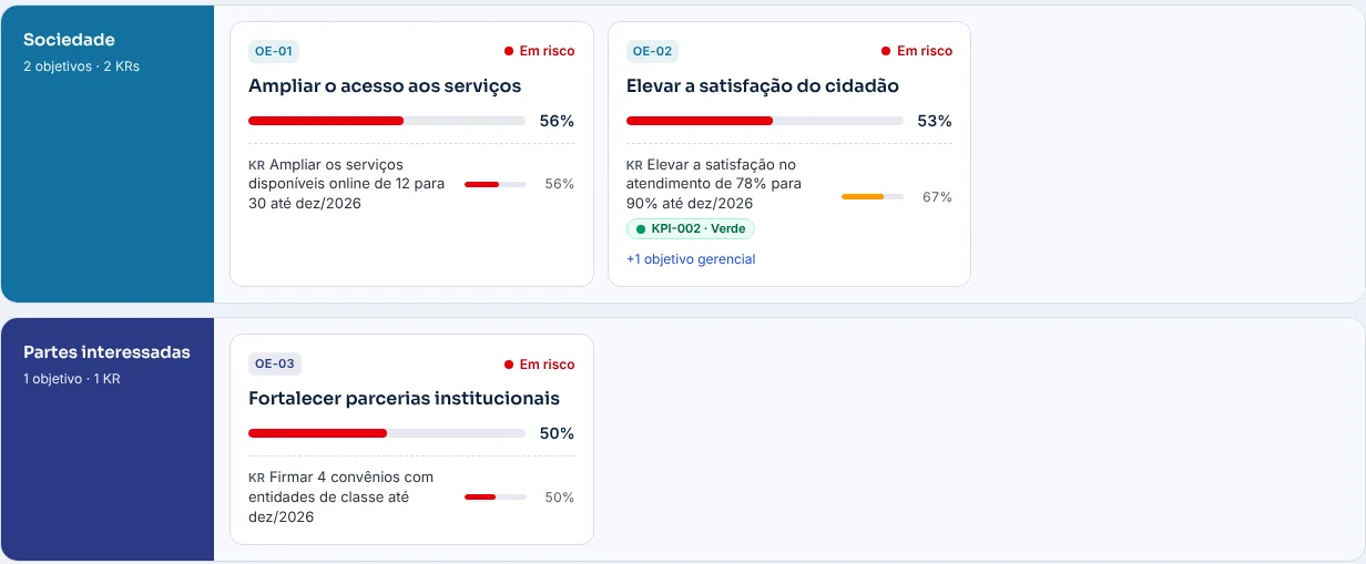 Objetivos e resultados-chave por perspectiva